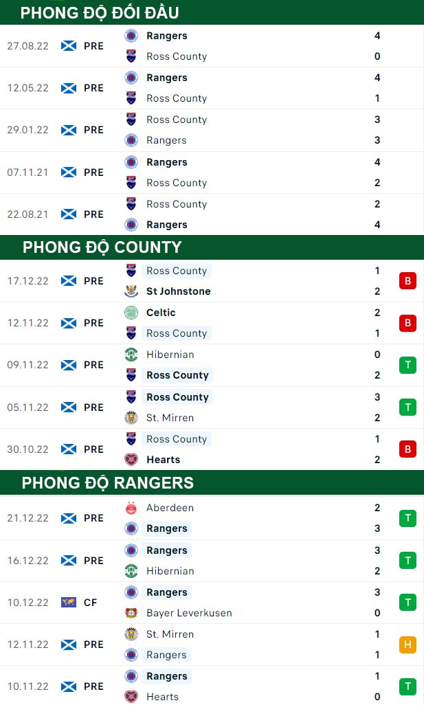 thông số đối đầu trận đấu County vs Rangers
