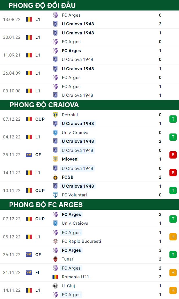 thông số đối đầu trận đấu Craiova vs FC Arges