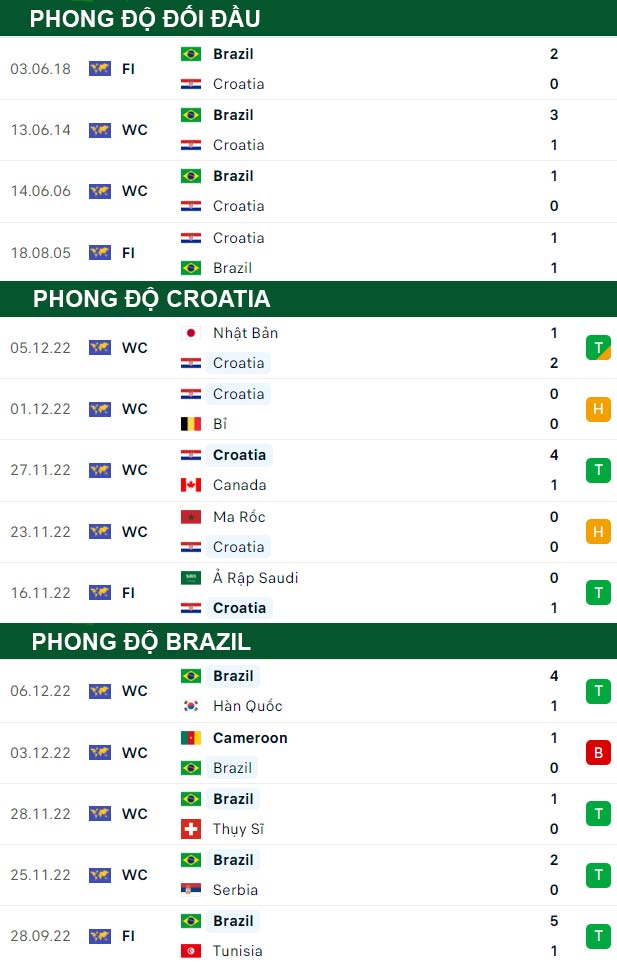 thông số đối đầu trận đấu Croatia vs Brazil