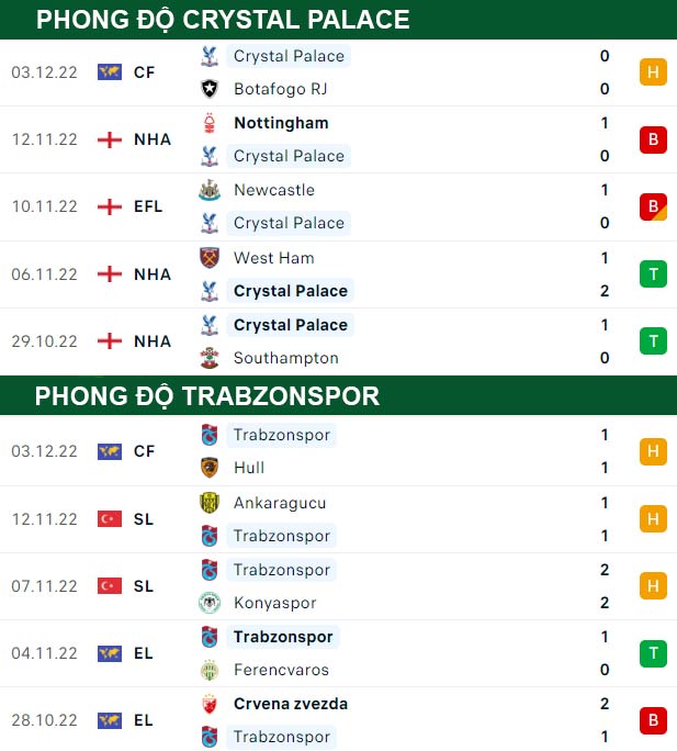 thông số đối đầu trận đấu Crystal Palace vs Trabzonspor