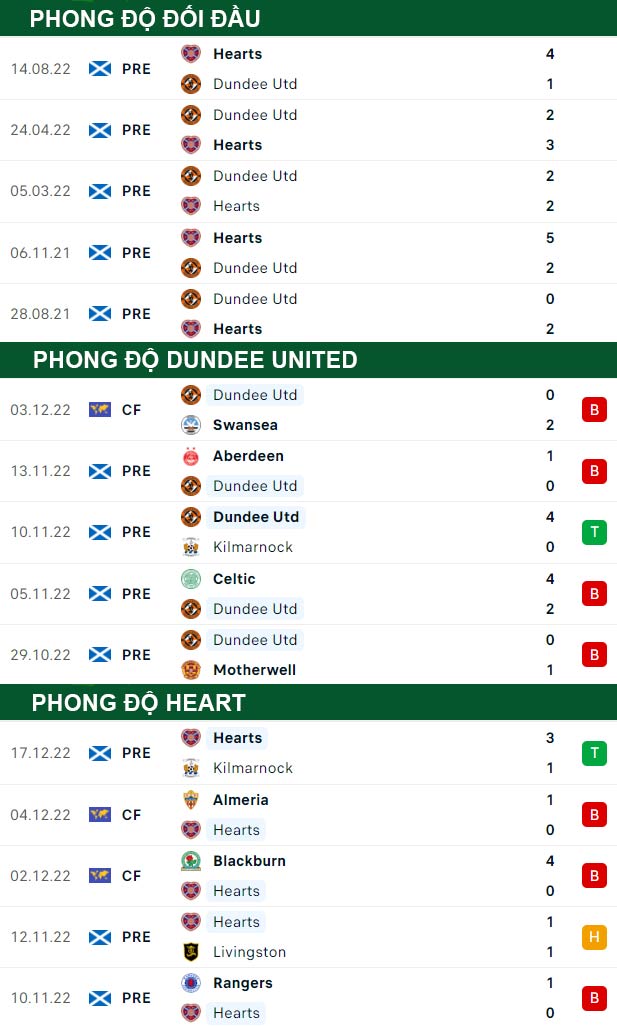 thông số đối đầu trận đấu Dundee United vs Heart
