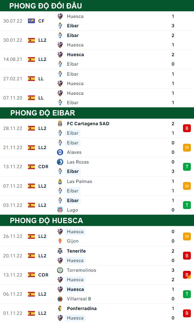 thông số đối đầu trận đấu Eibar vs Huesca
