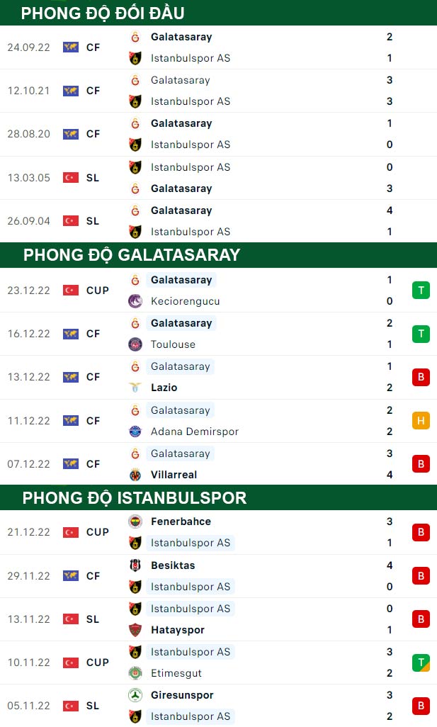 thông số đối đầu trận đấu Galatasaray vs Istanbulspor