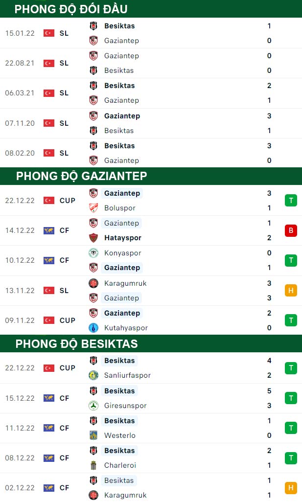 thông số đối đầu trận đấu Gaziantep vs Besiktas