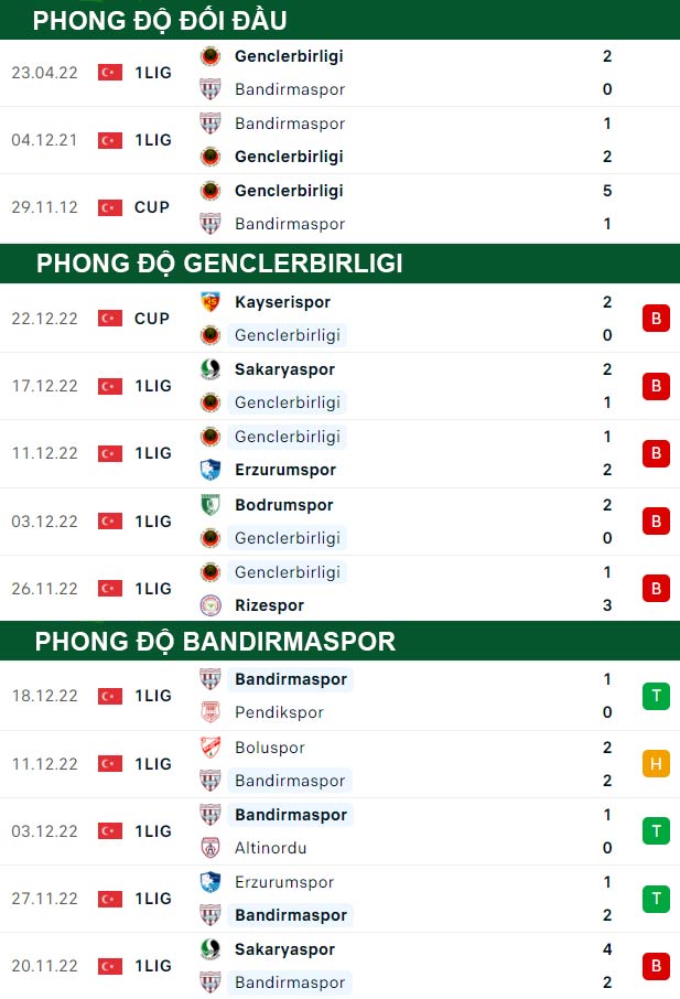 thông số đối đầu trận đấu Genclerbirligi vs Bandirmaspor