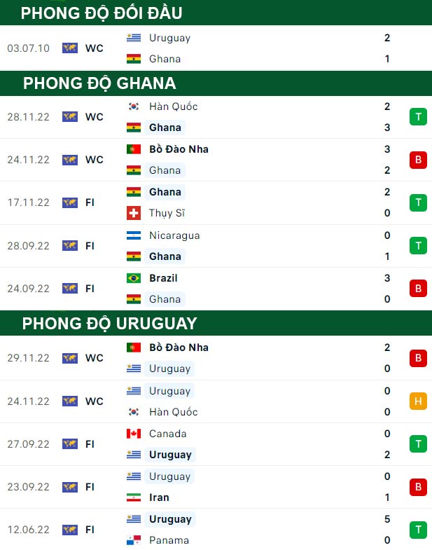 soi kèo Ghana vs Uruguay