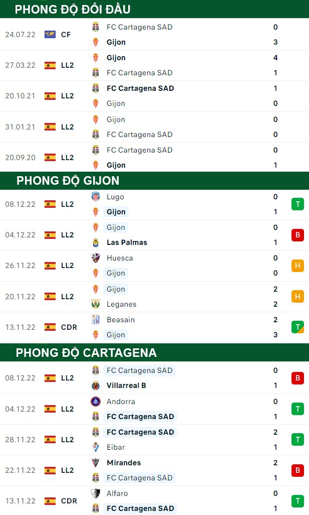 thông số đối đầu trận đấu Gijon vs Cartagena