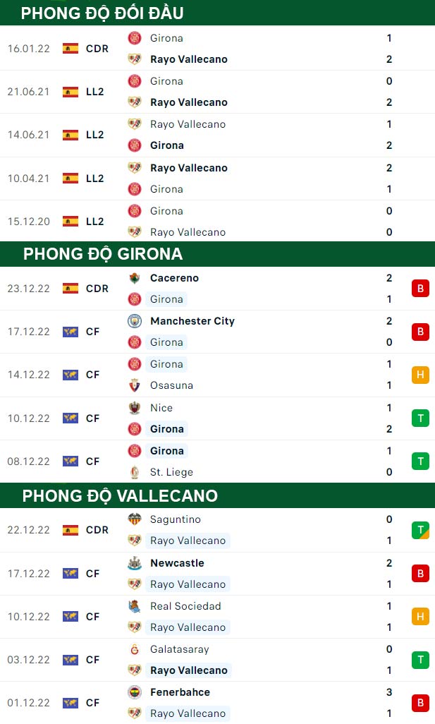 thông số đối đầu trận đấu Girona vs Vallecano
