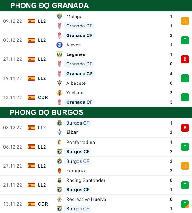 thông số đối đầu trận đấu Granada vs Burgos