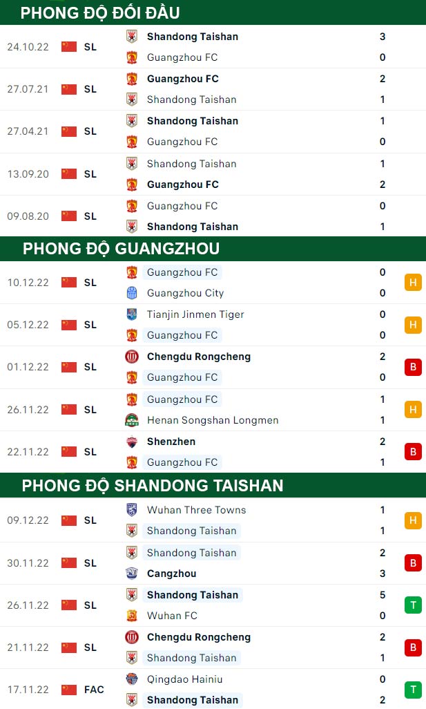 thông số đối đầu trận đấu Guangzhou vs Shandong Taishan
