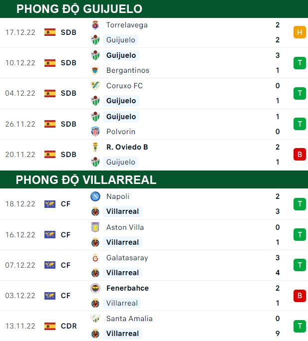 thông số đối đầu trận đấu Guijuelo vs Villarreal