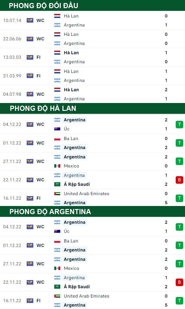 thông số đối đầu trận đấu Hà Lan vs Argentina