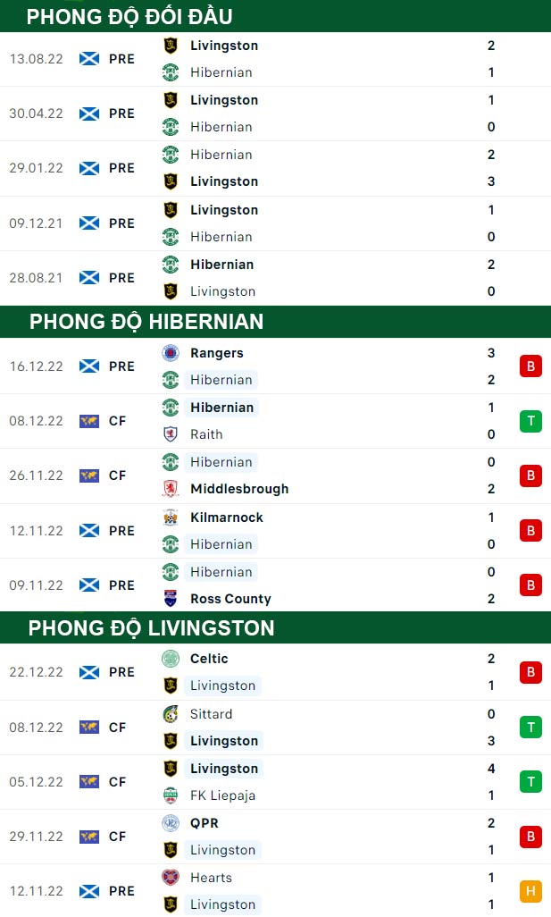 thông số đối đầu trận đấu Hibernian vs Livingston