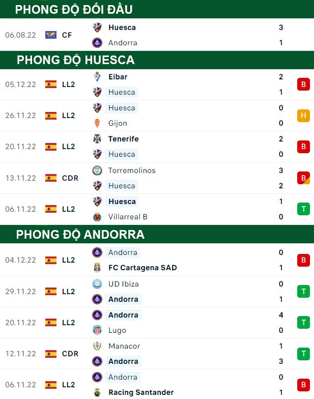 thông số đối đầu trận đấu Huesca vs Andorra CF