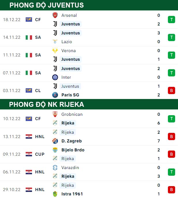 thông số đối đầu trận đấu Juventus vs NK Rijeka