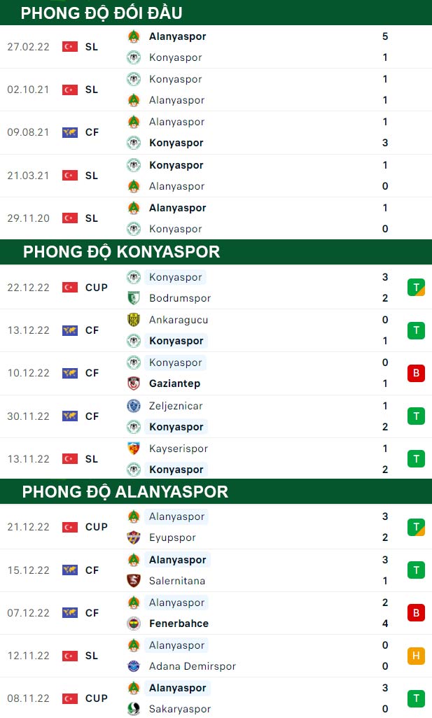 thông số đối đầu trận đấu Konyaspor vs Alanyaspor