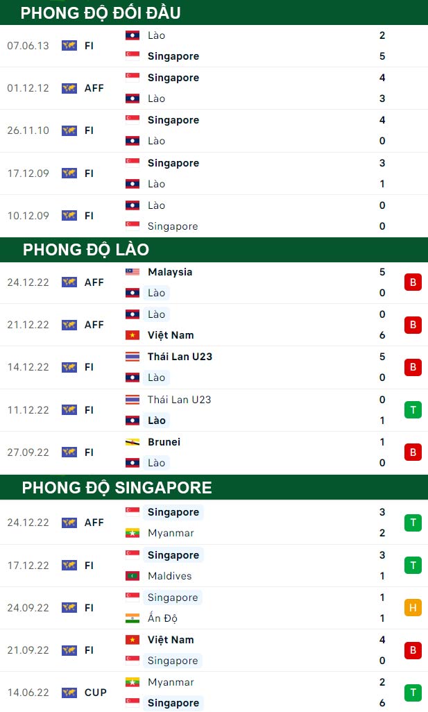 thông số đối đầu trận đấu Lào vs Singapore