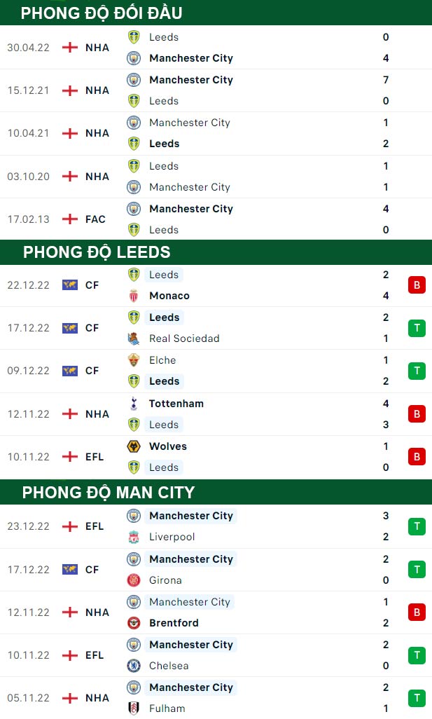 thông số đối đầu trận đấu Leeds United vs Man City