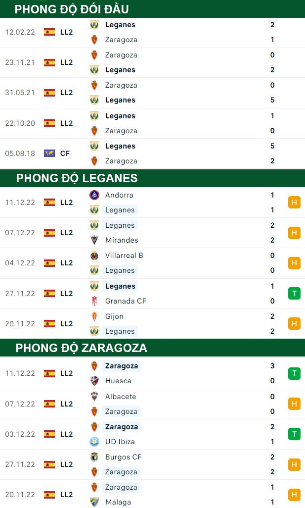 thông số đối đầu trận đấu Leganes vs Zaragoza