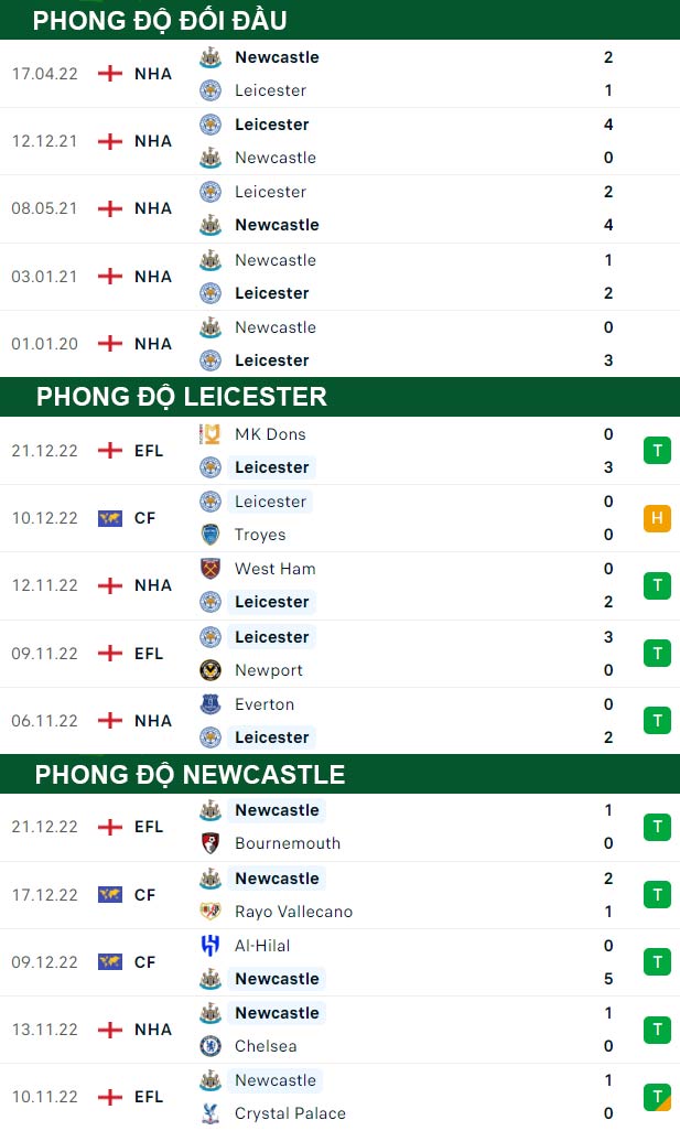 thông số đối đầu trận đấu Leicester vs Newcastle