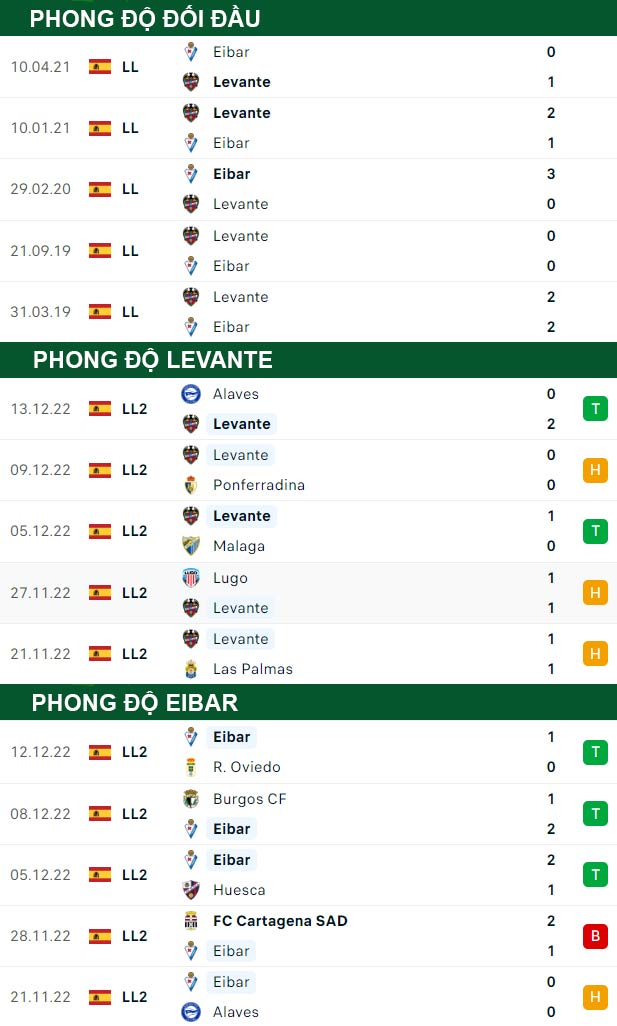 thông số đối đầu trận đấu Levante vs Eibar