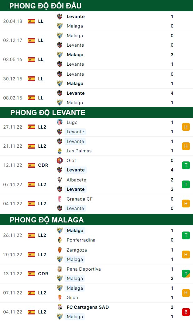 thông số đối đầu trận đấu Levante vs Malaga