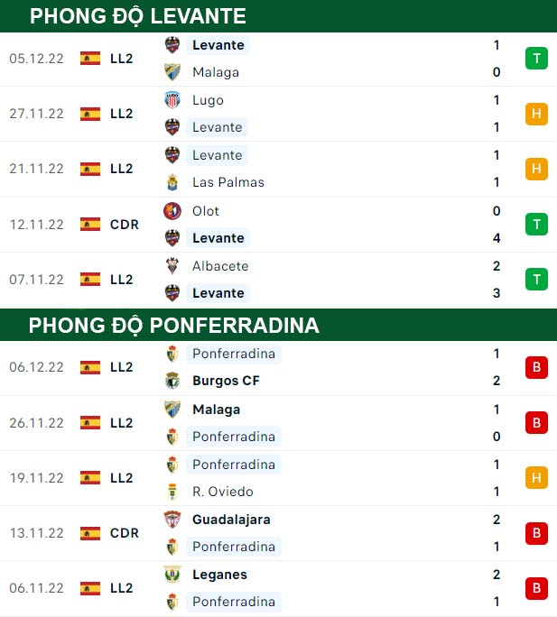 thông số đối đầu trận đấu Levante vs Ponferradina