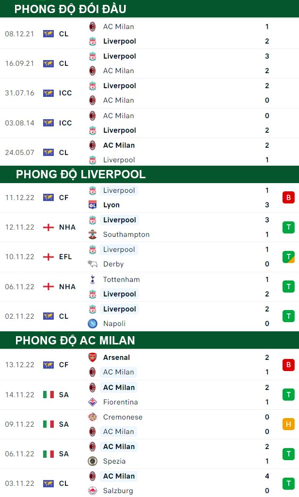 thông số đối đầu trận đấu Liverpool vs AC Milan
