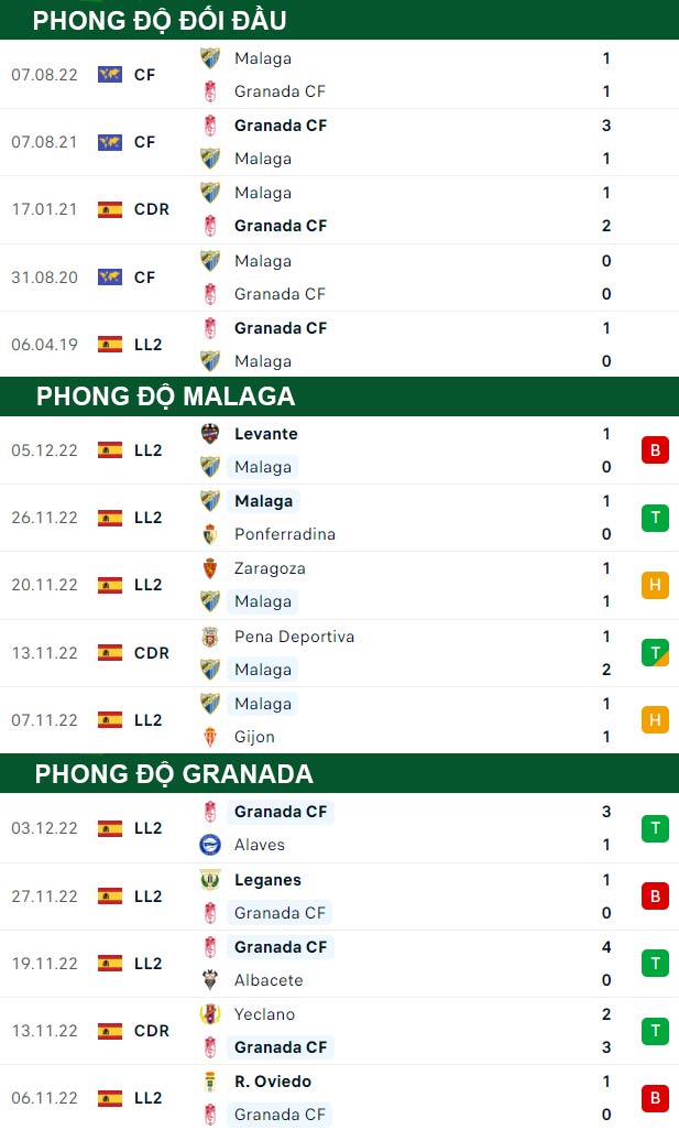 thông số đối đầu trận đấu Malaga vs Granada