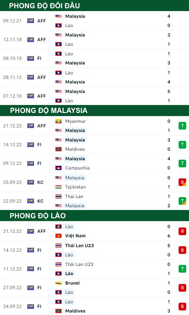thông số đối đầu trận đấu Malaysia vs Lào