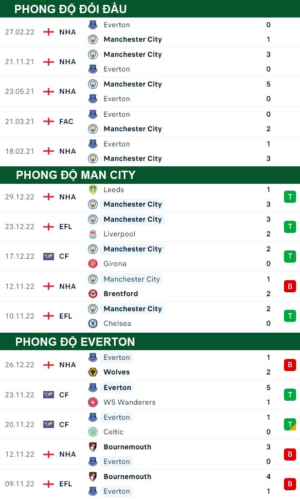 thông số đối đầu trận đấu Man City vs Everton