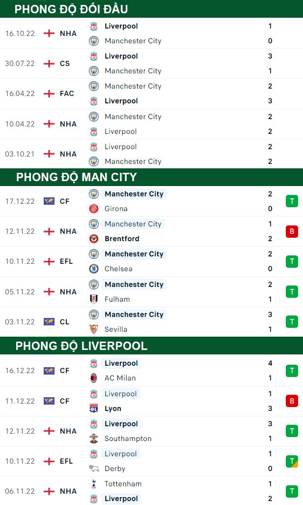thông số đối đầu trận đấu Man City vs Liverpool