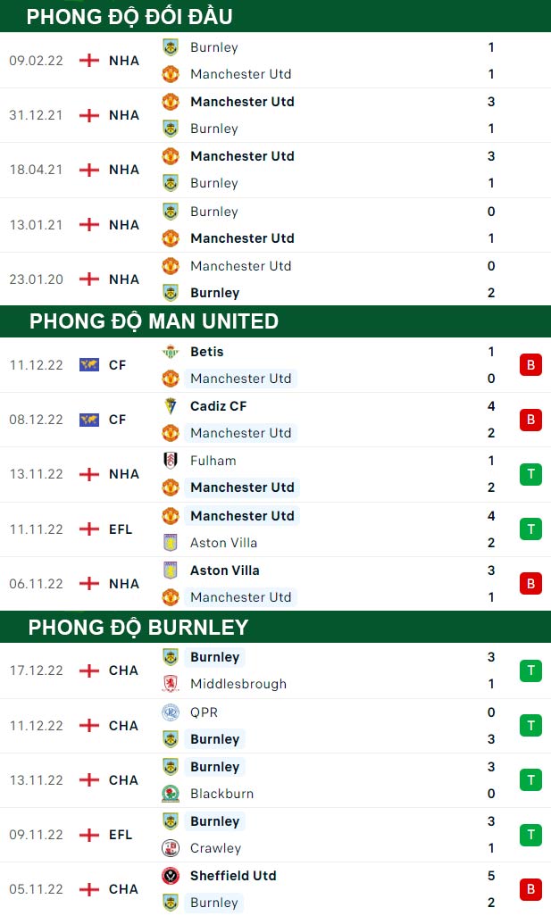 thông số đối đầu trận đấu Man United vs Burnley