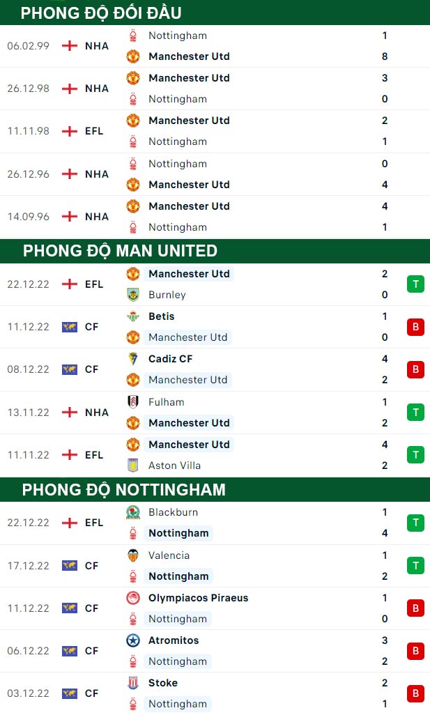 thông số đối đầu trận đấu Man United vs Nottingham
