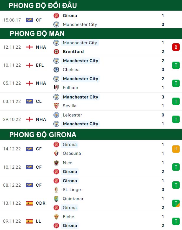 thông số đối đầu trận đấu Man vs Girona
