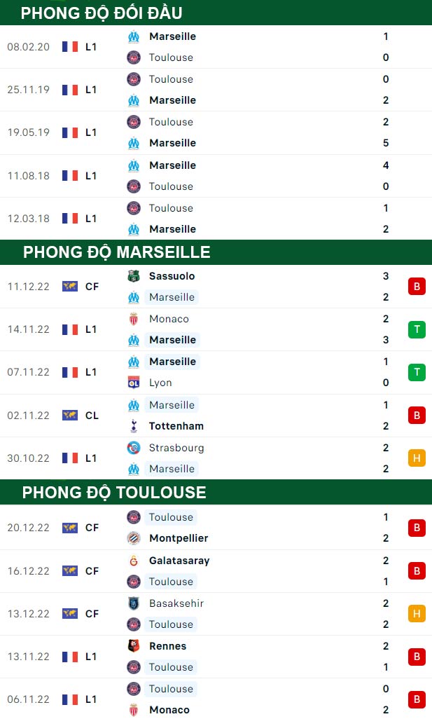 thông số đối đầu trận đấu Marseille vs Toulouse