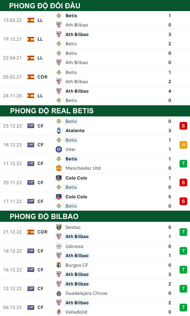 thông số đối đầu trận đấu Real Betis vs Bilbao