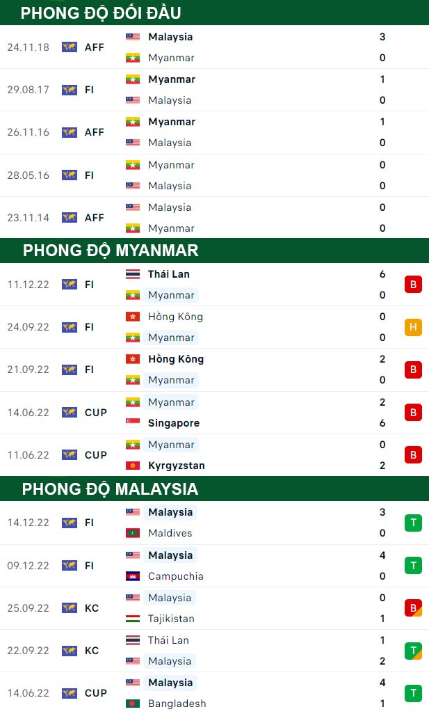 thông số đối đầu trận đấu Myanmar vs Malaysia