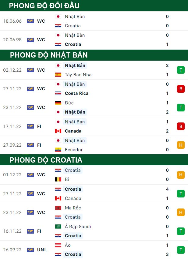 thông số đối đầu trận đấu Nhật Bản vs Croatia