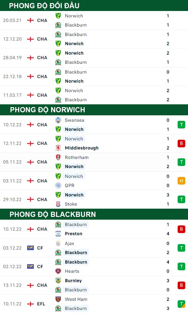 thông số đối đầu trận đấu Norwich vs Blackburn