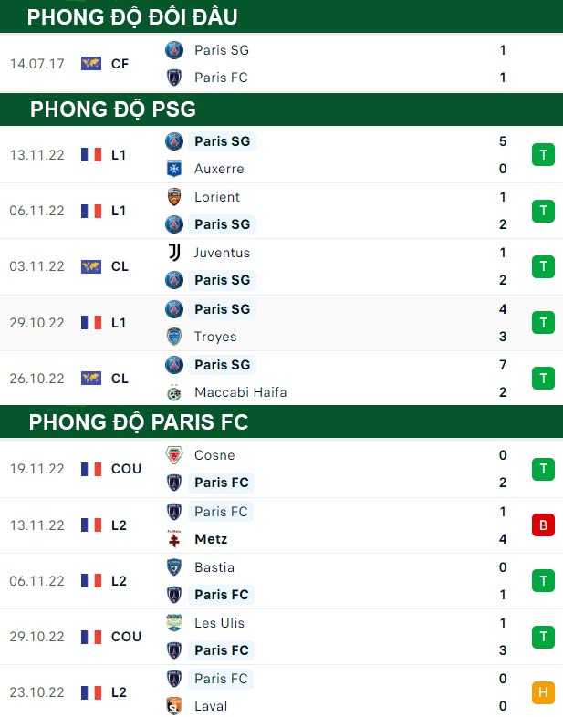 thông số đối đầu trận đấu PSG vs Paris FC