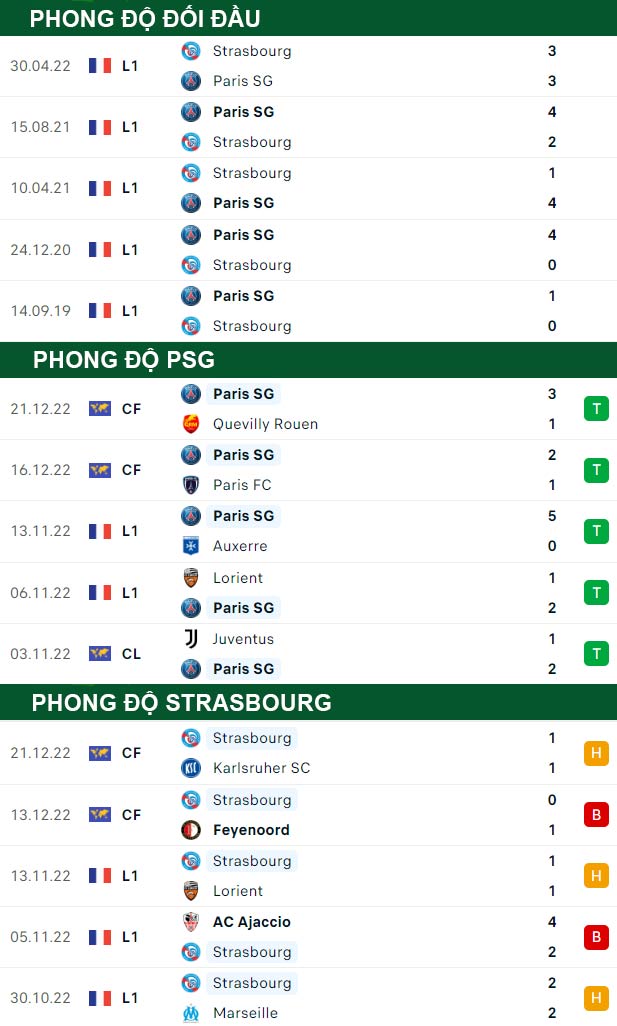 thông số đối đầu trận đấu PSG vs Strasbourg