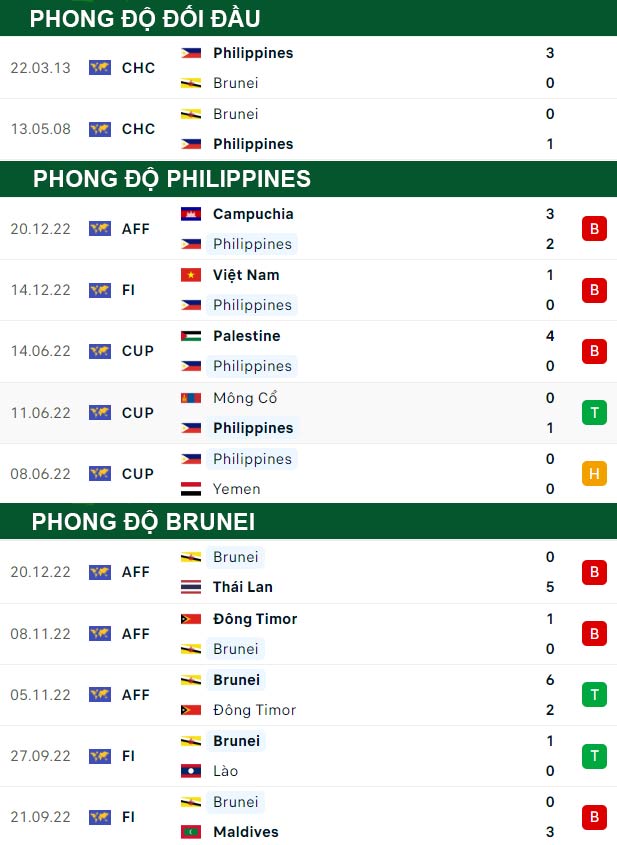 thông số đối đầu trận đấu Philippines vs Brunei