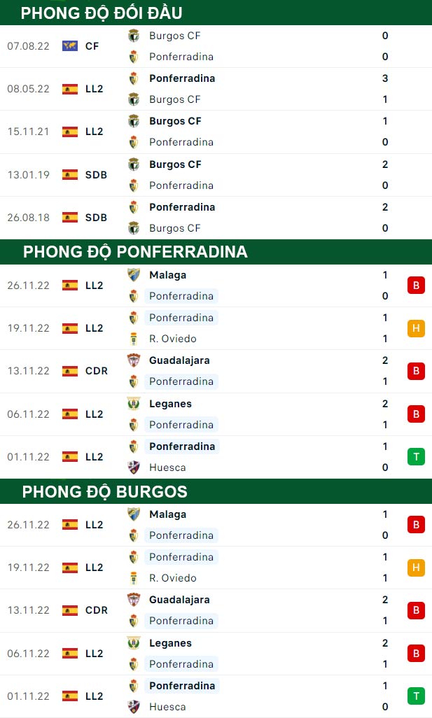 thông số đối đầu trận đấu Ponferradina vs Burgos