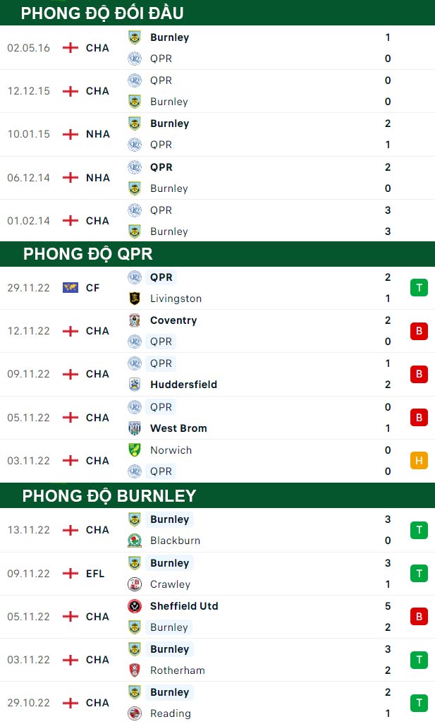 thông số đối đầu trận đấu QPR vs Burnley