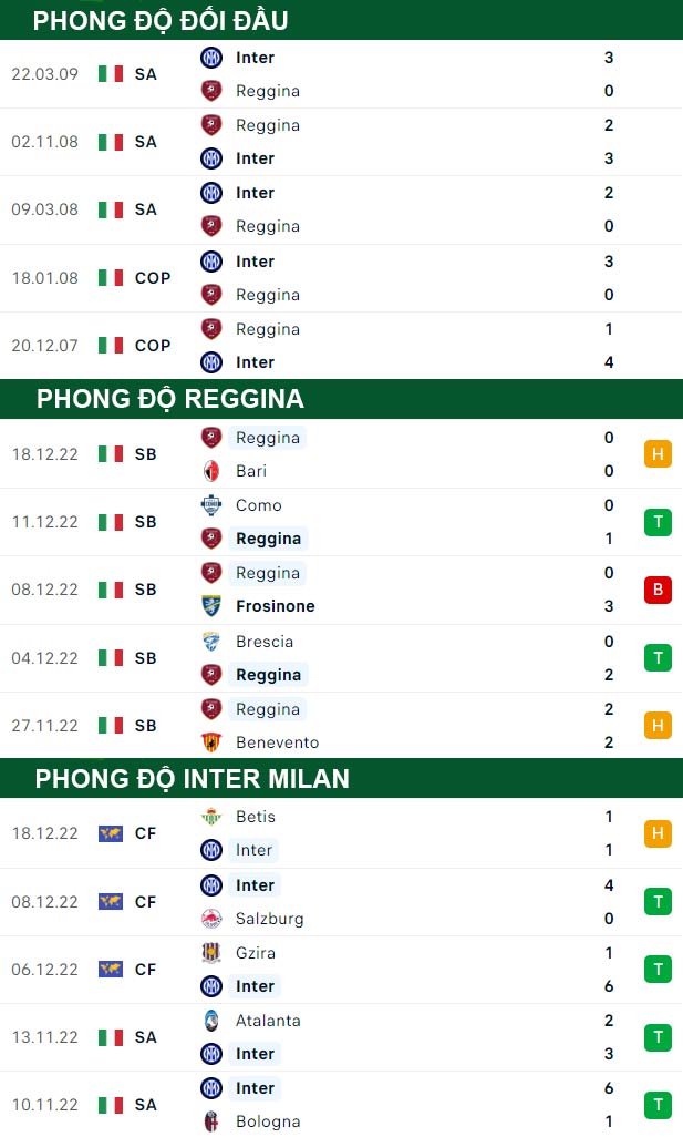 thông số đối đầu trận đấu Reggina vs Inter Milan