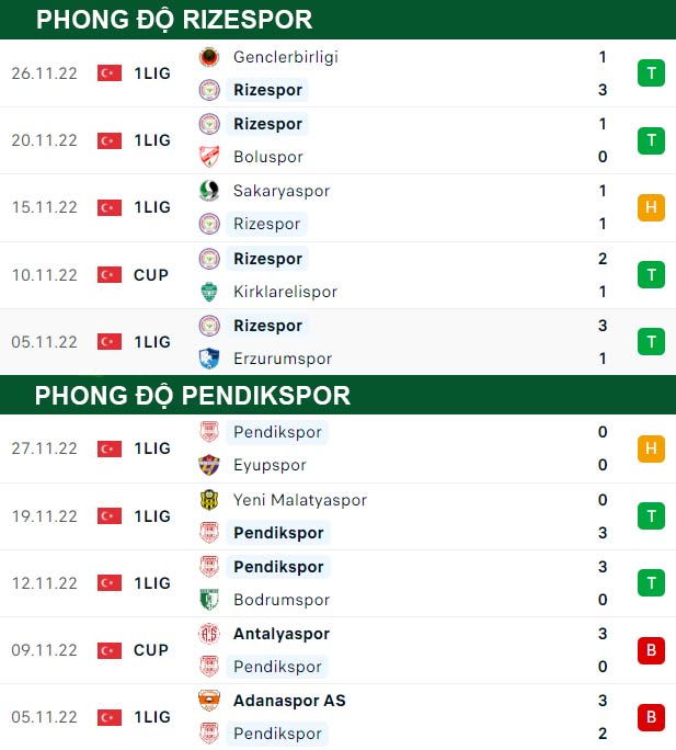 soi kèo Rizespor vs Pendikspor