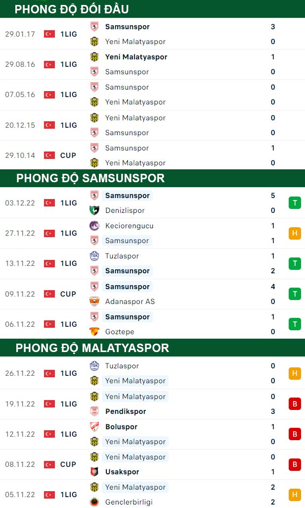 thông số đối đầu trận đấu Samsunspor vs Malatyaspor