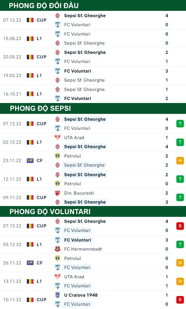 thông số đối đầu trận đấu Sepsi vs Voluntari