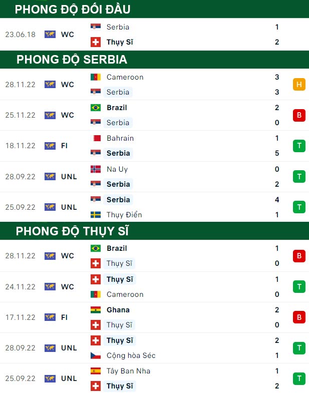 thông số đối đầu trận đấu Serbia vs Thụy Sĩ